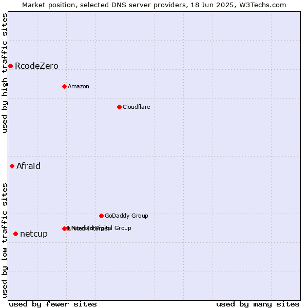 Market position of netcup vs. Afraid vs. RcodeZero