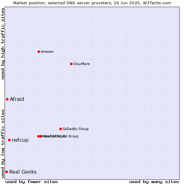 Market position of netcup vs. Afraid vs. Real Geeks
