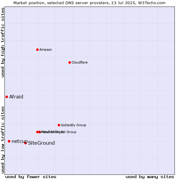 Market position of SiteGround vs. netcup vs. Afraid