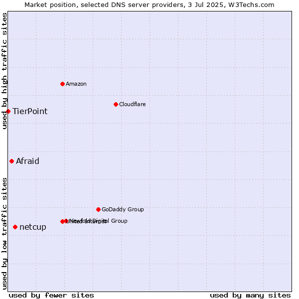 Market position of netcup vs. Afraid vs. TierPoint