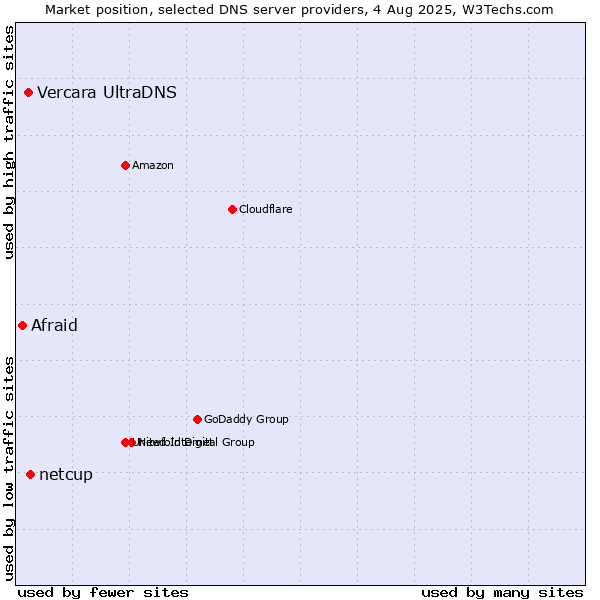 Market position of netcup vs. Vercara UltraDNS vs. Afraid