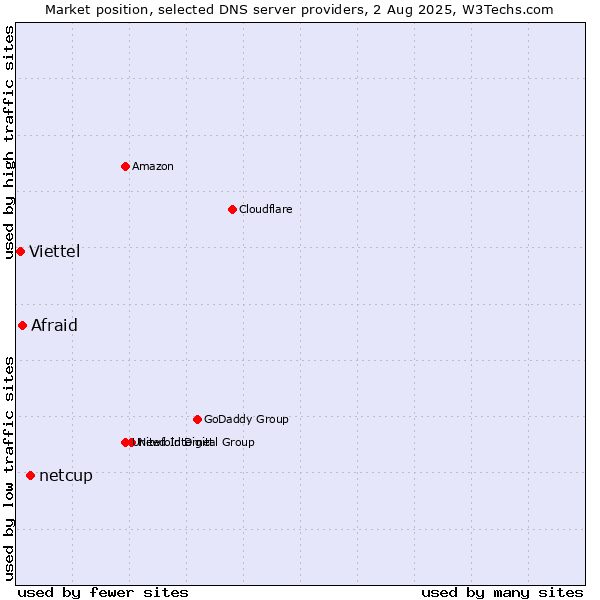 Market position of netcup vs. Afraid vs. Viettel