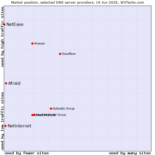 Market position of Afraid vs. Netinternet vs. NetEase