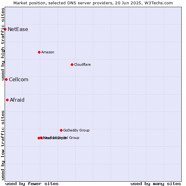 Market position of Afraid vs. Cellcom vs. NetEase