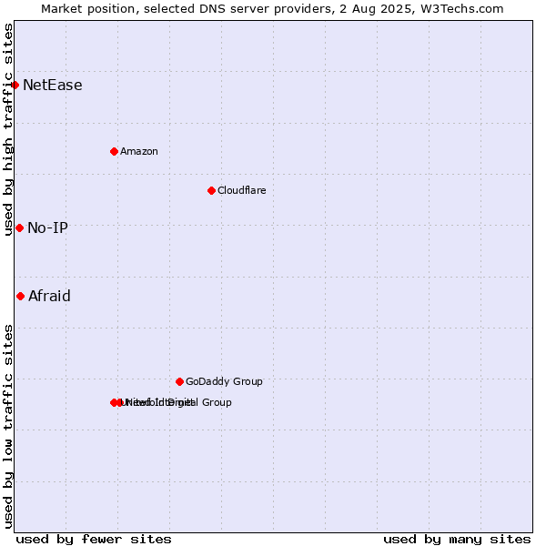 Market position of Afraid vs. No-IP vs. NetEase