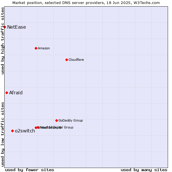 Market position of o2switch vs. Afraid vs. NetEase