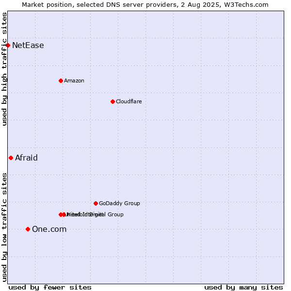Market position of One.com vs. Afraid vs. NetEase