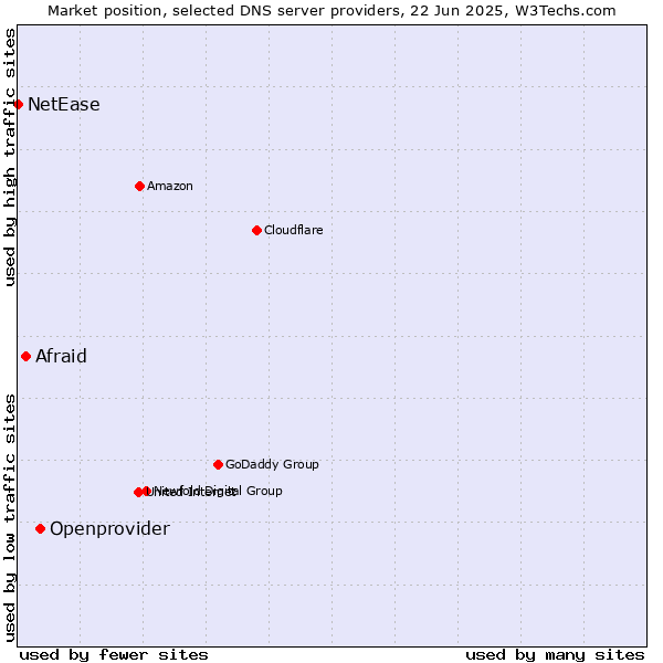 Market position of Openprovider vs. Afraid vs. NetEase
