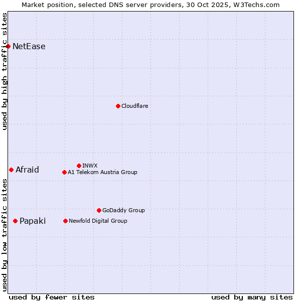 Market position of Papaki vs. Afraid vs. NetEase