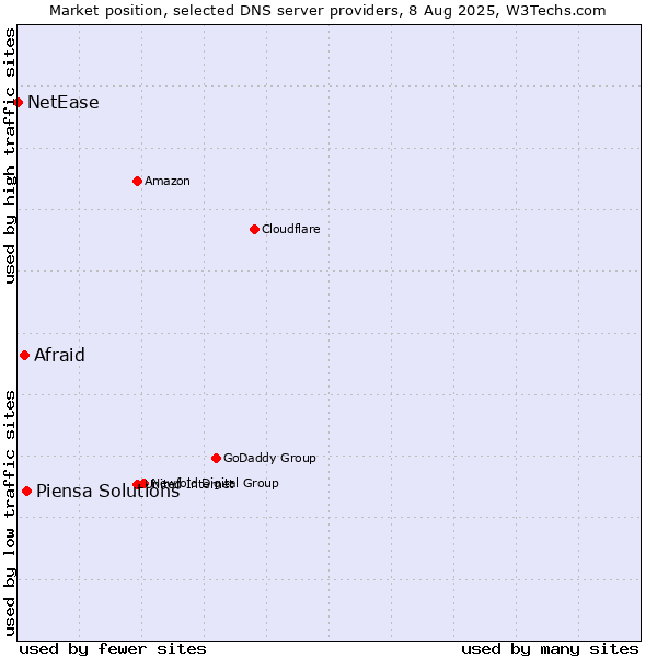Market position of Piensa Solutions vs. Afraid vs. NetEase