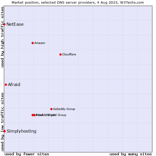 Market position of Afraid vs. Simplyhosting vs. NetEase