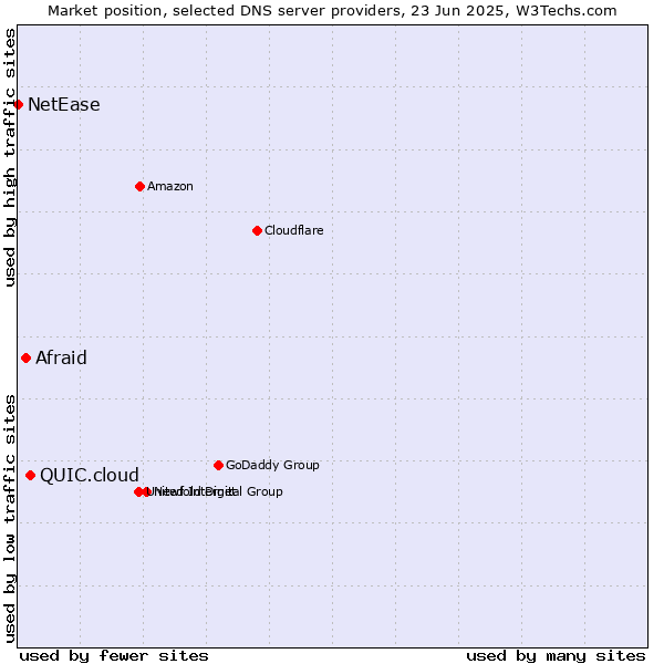 Market position of QUIC.cloud vs. Afraid vs. NetEase
