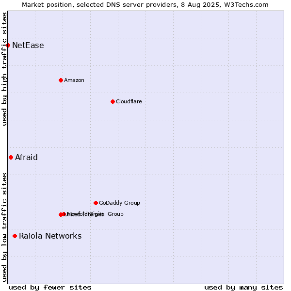 Market position of Raiola Networks vs. Afraid vs. NetEase
