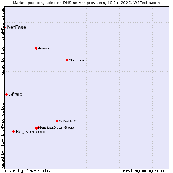 Market position of Register.com vs. Afraid vs. NetEase
