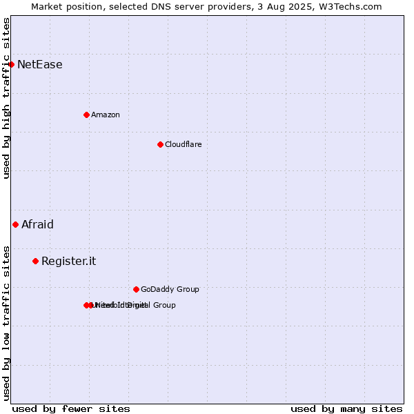 Market position of Register.it vs. Afraid vs. NetEase