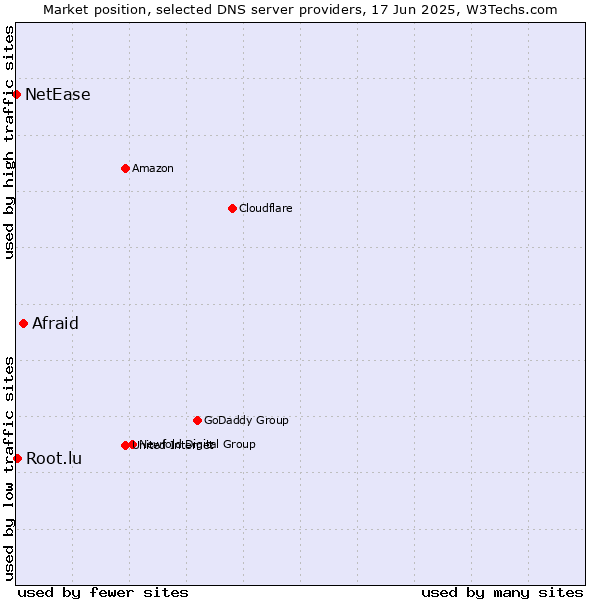 Market position of Afraid vs. Root.lu vs. NetEase