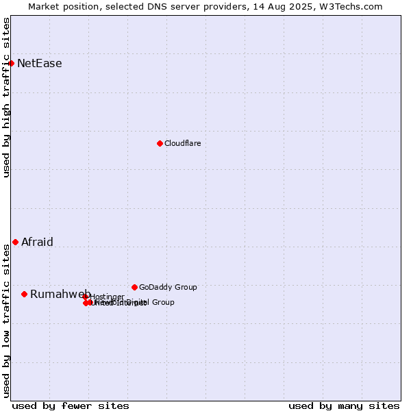 Market position of Rumahweb vs. Afraid vs. NetEase