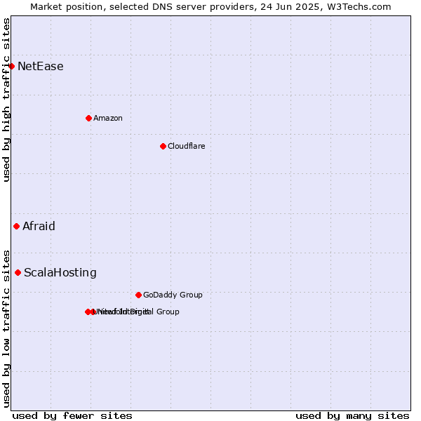 Market position of ScalaHosting vs. Afraid vs. NetEase