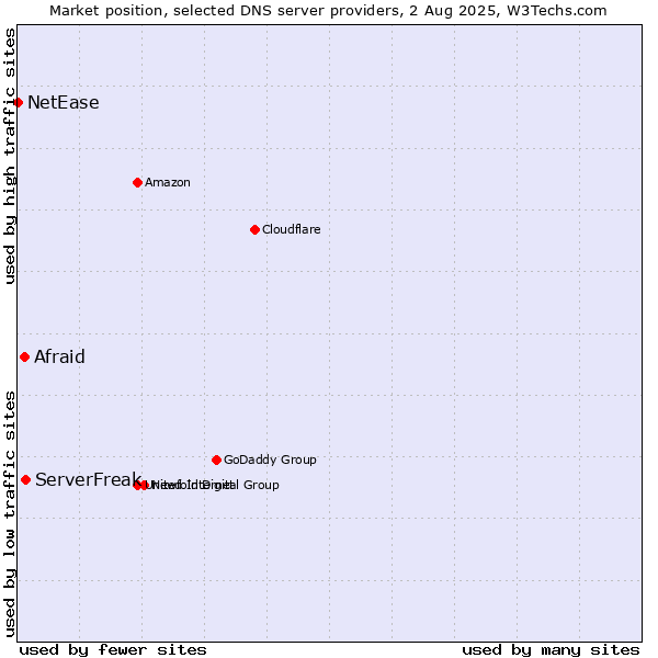 Market position of ServerFreak vs. Afraid vs. NetEase