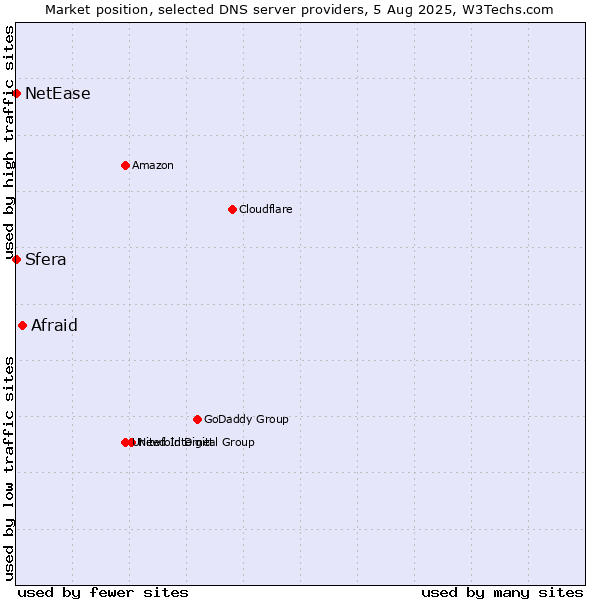Market position of Afraid vs. Sfera vs. NetEase