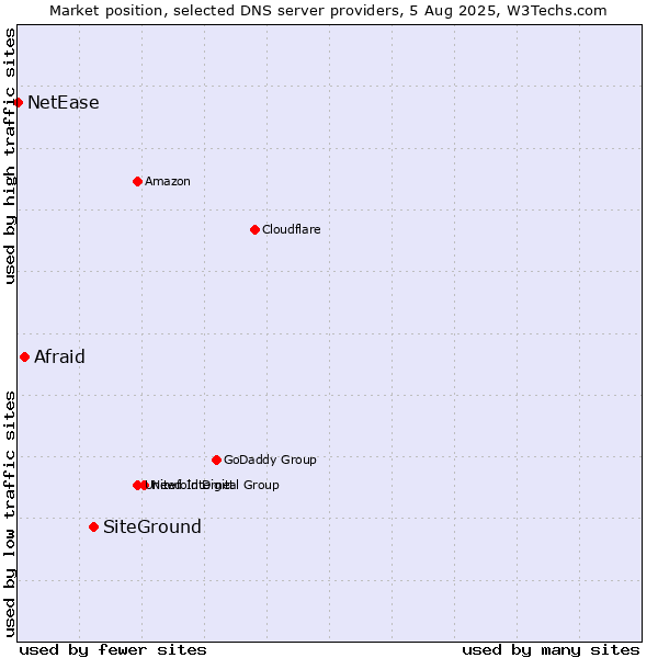 Market position of SiteGround vs. Afraid vs. NetEase