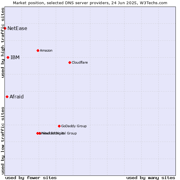 Market position of IBM vs. Afraid vs. NetEase