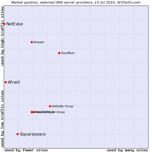 Market position of Squarespace vs. Afraid vs. NetEase