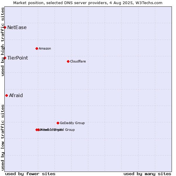 Market position of Afraid vs. TierPoint vs. NetEase