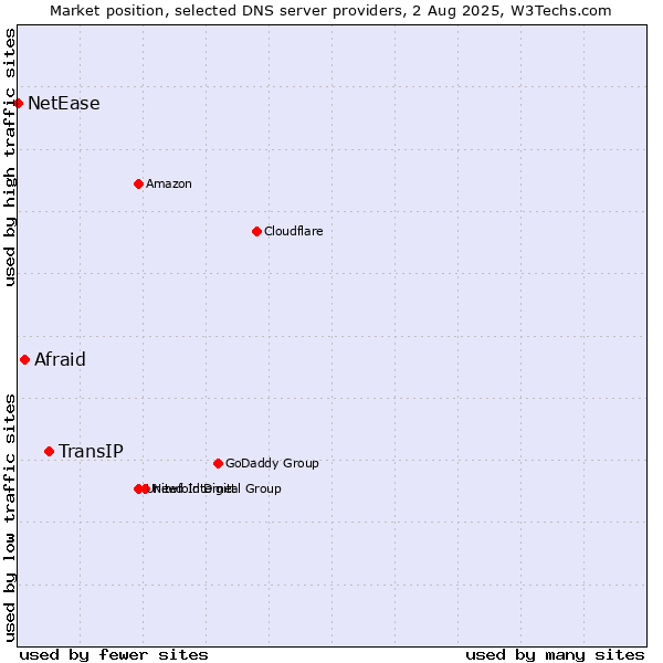 Market position of TransIP vs. Afraid vs. NetEase