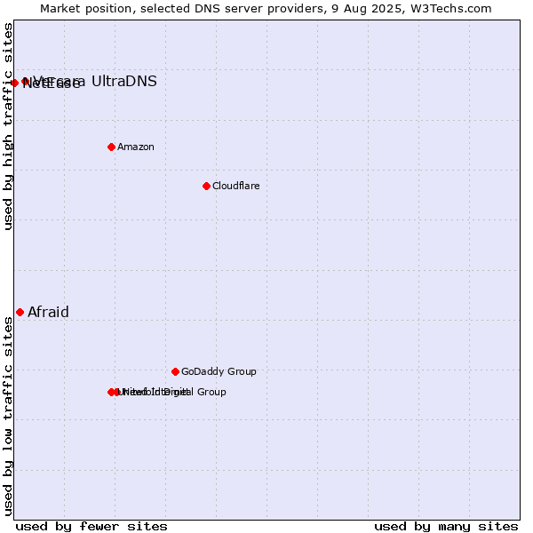 Market position of Vercara UltraDNS vs. Afraid vs. NetEase