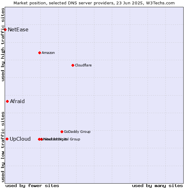 Market position of Afraid vs. UpCloud vs. NetEase