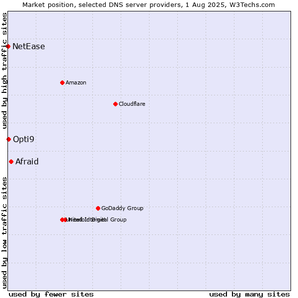 Market position of Afraid vs. Opti9 vs. NetEase