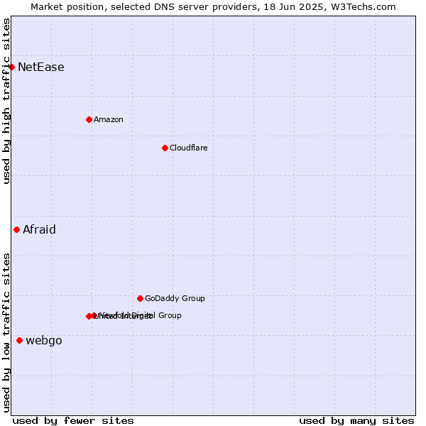 Market position of webgo vs. Afraid vs. NetEase