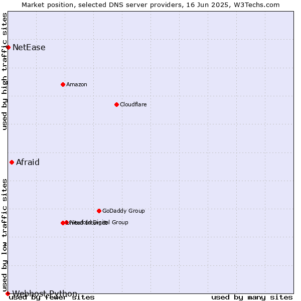 Market position of Afraid vs. NetEase vs. Webhost Python