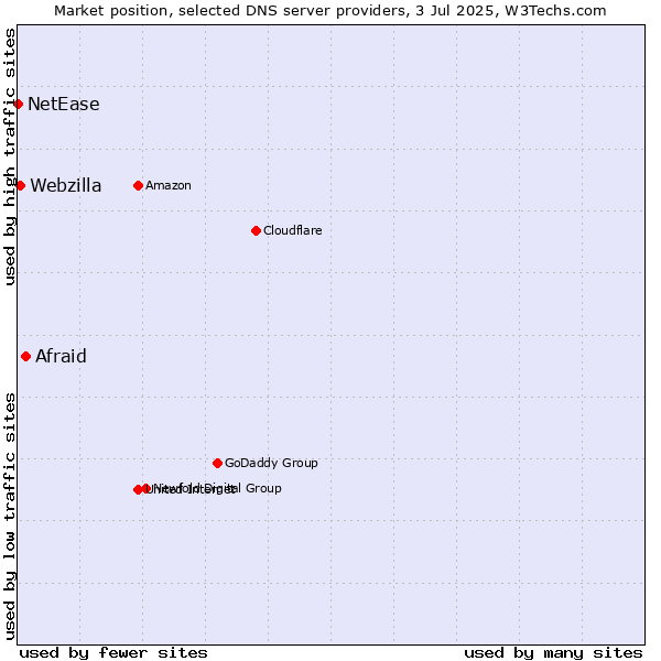 Market position of Afraid vs. Webzilla vs. NetEase