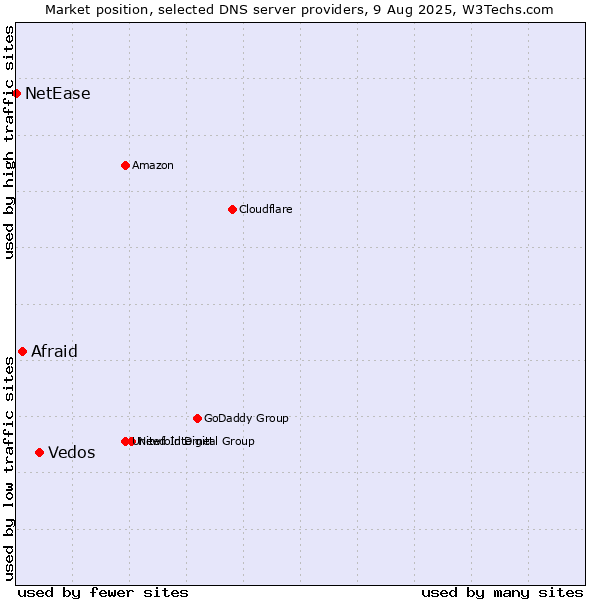 Market position of Vedos vs. Afraid vs. NetEase