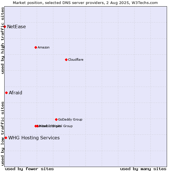 Market position of Afraid vs. WHG Hosting Services vs. NetEase