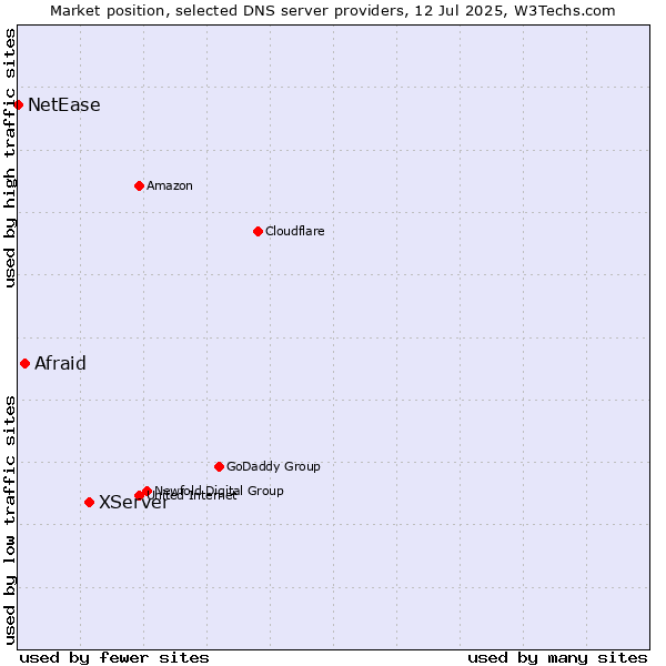 Market position of XServer vs. Afraid vs. NetEase