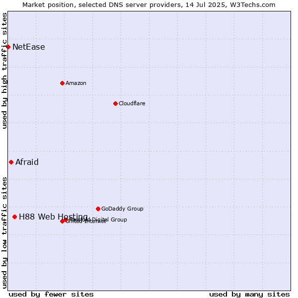 Market position of H88 Web Hosting vs. Afraid vs. NetEase