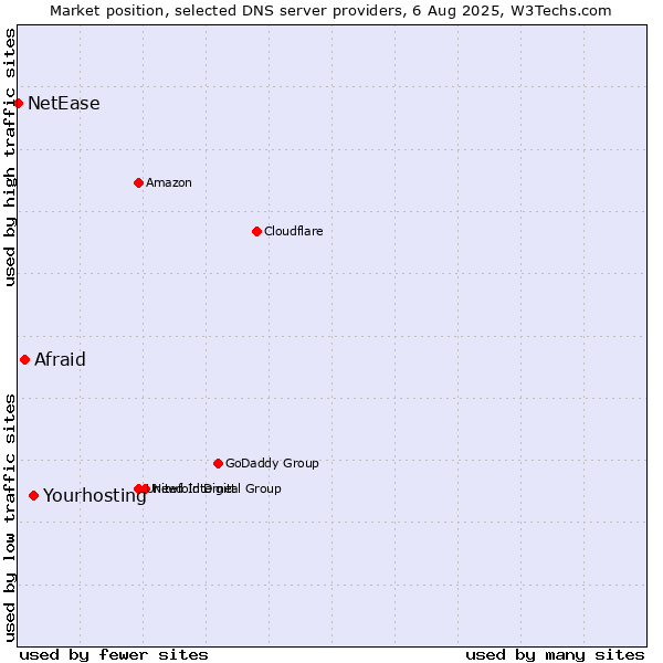 Market position of Yourhosting vs. Afraid vs. NetEase