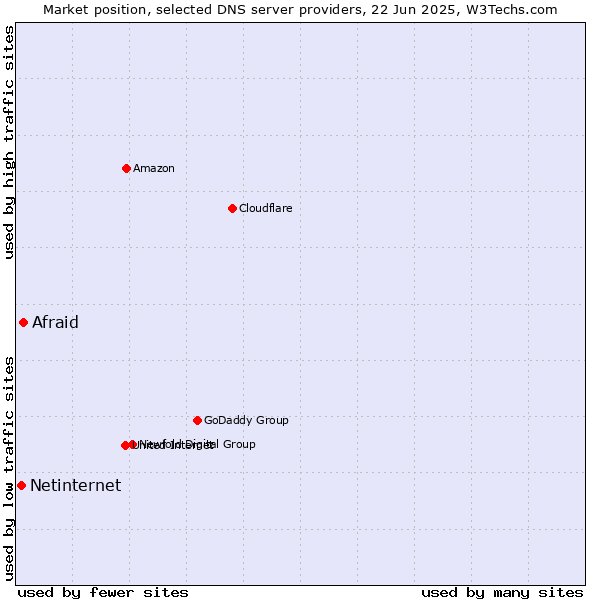 Market position of Afraid vs. Netinternet