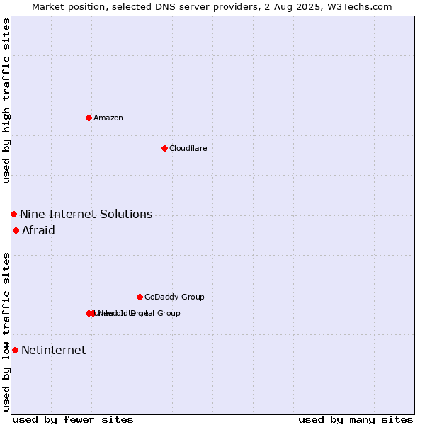 Market position of Afraid vs. Netinternet vs. Nine Internet Solutions
