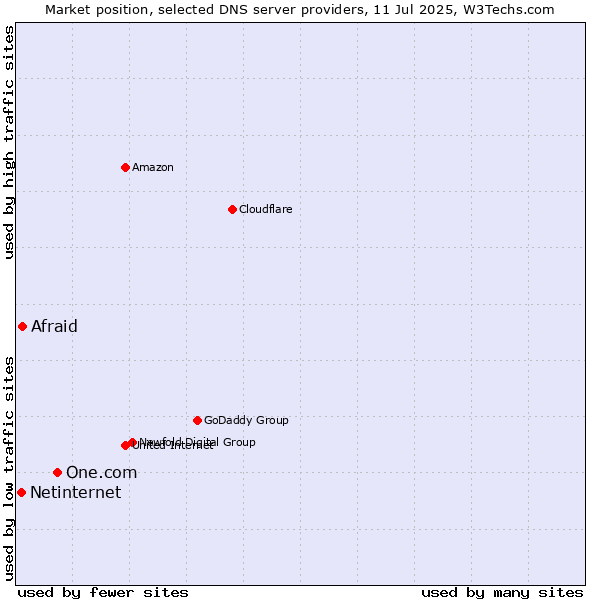 Market position of One.com vs. Afraid vs. Netinternet