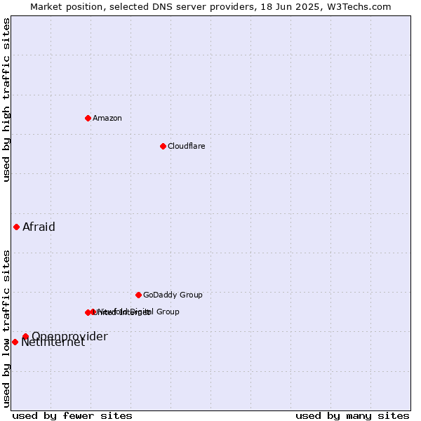 Market position of Openprovider vs. Afraid vs. Netinternet