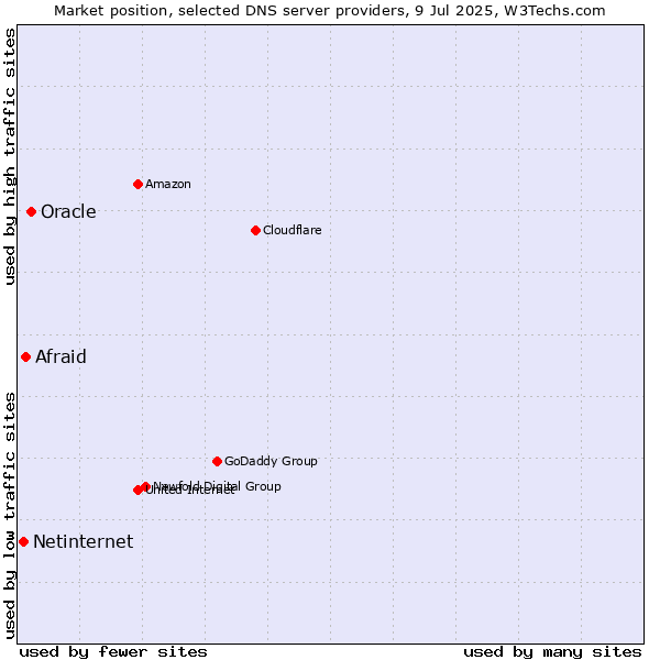 Market position of Oracle vs. Afraid vs. Netinternet