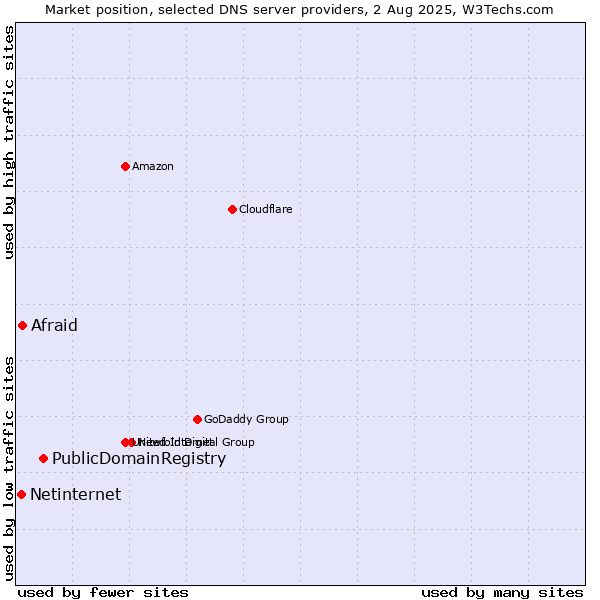Market position of PublicDomainRegistry vs. Afraid vs. Netinternet