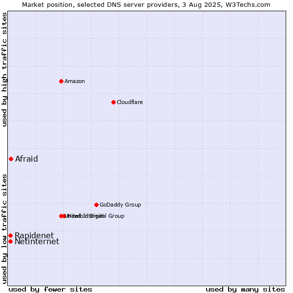 Market position of Afraid vs. Rapidenet vs. Netinternet