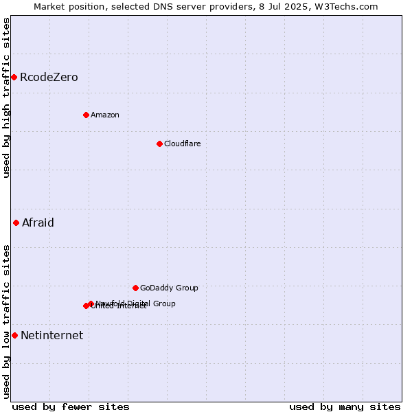 Market position of Afraid vs. Netinternet vs. RcodeZero