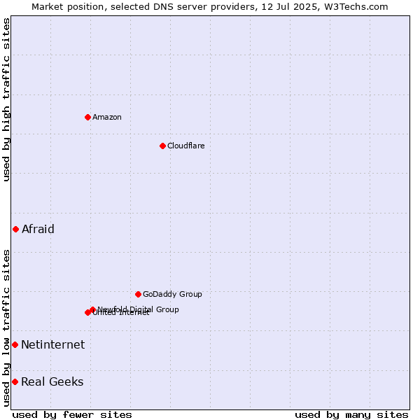 Market position of Afraid vs. Real Geeks vs. Netinternet