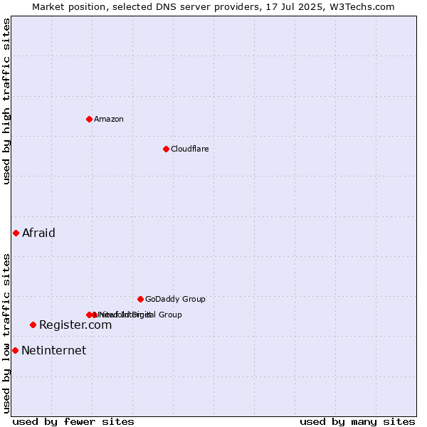 Market position of Register.com vs. Afraid vs. Netinternet